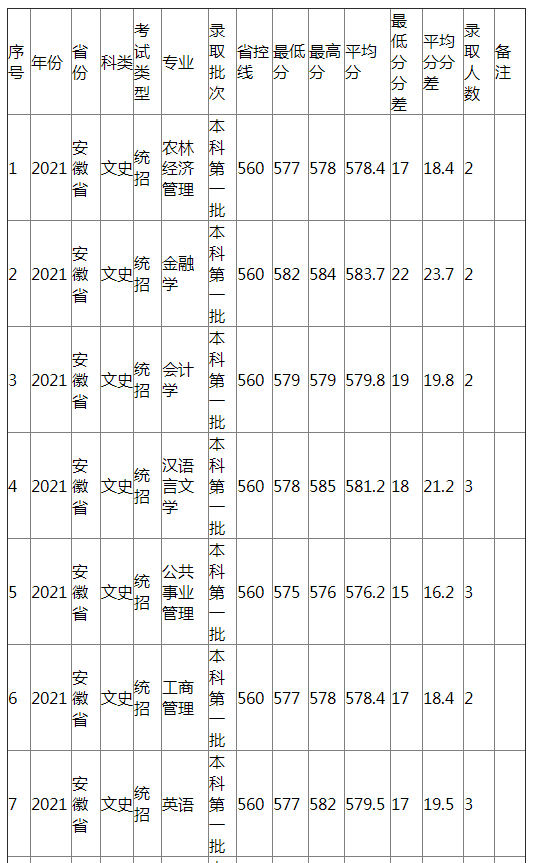 江西农业大学2021年安徽省（文史）分专业录取分数线