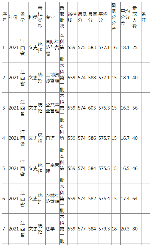 江西农业大学2021年江西省（文史）分专业录取分数线