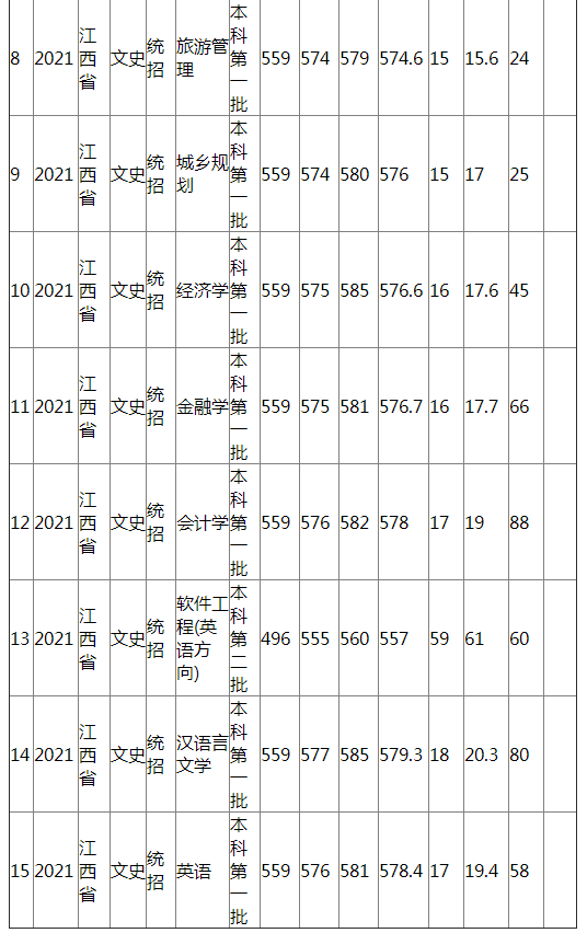 江西农业大学2021年江西省（文史）分专业录取分数线