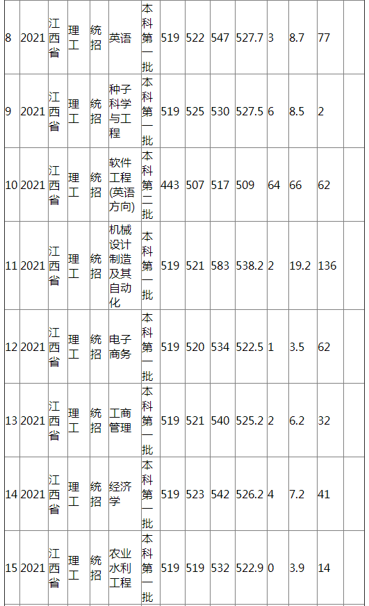 江西农业大学2021年江西省（理工）分专业录取分数线