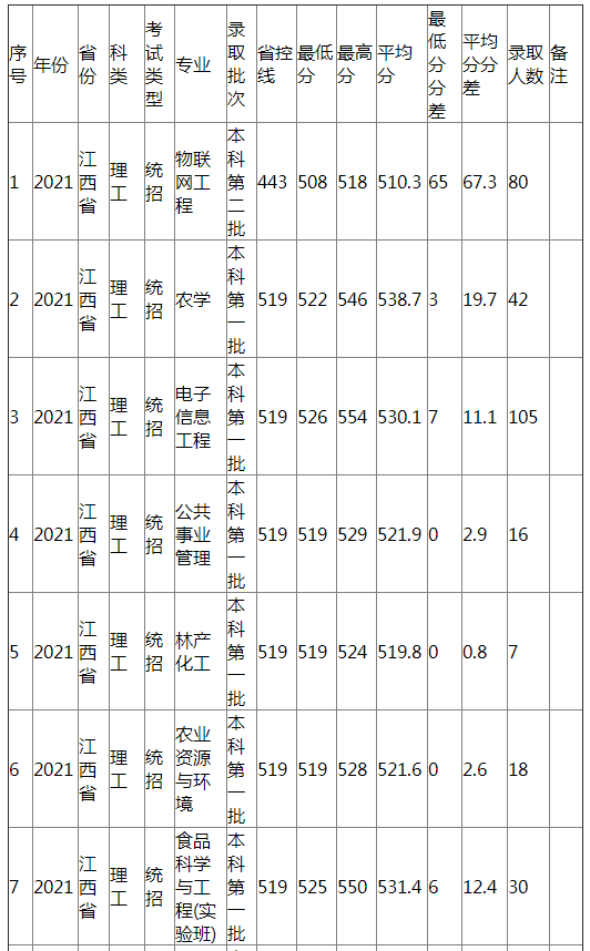 江西农业大学2021年江西省（理工）分专业录取分数线