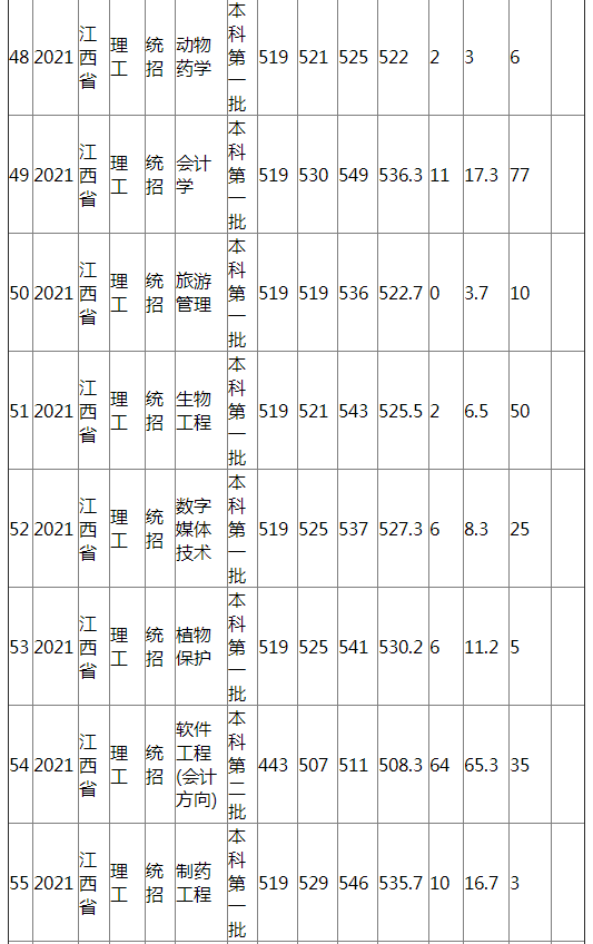 江西农业大学2021年江西省（理工）分专业录取分数线