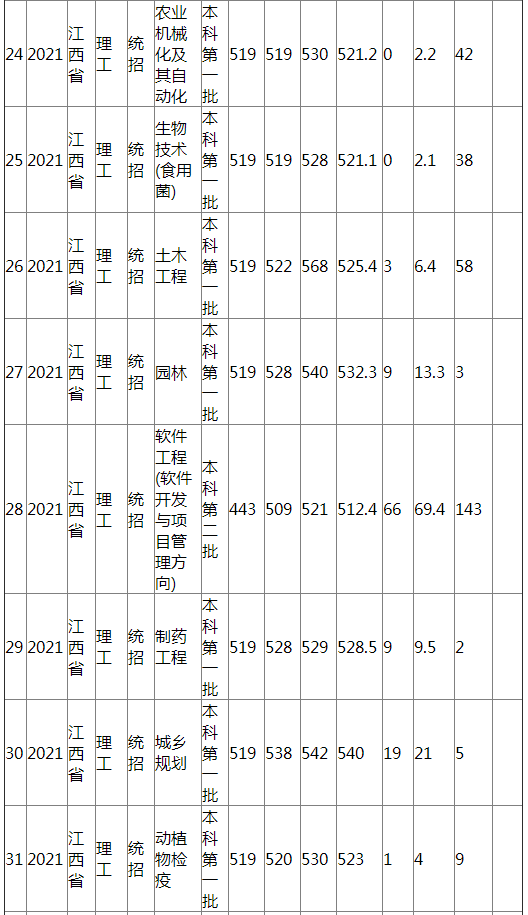 江西农业大学2021年江西省（理工）分专业录取分数线