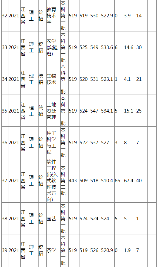 江西农业大学2021年江西省（理工）分专业录取分数线