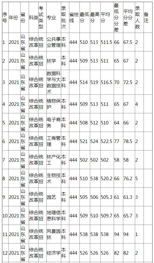 江西农业大学2021年山东省（综合改革）分专业录取分数线