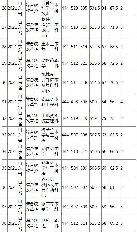 江西农业大学2021年山东省（综合改革）分专业录取分数线