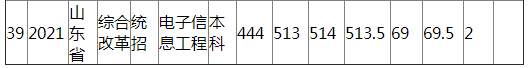江西农业大学2021年山东省（综合改革）分专业录取分数线