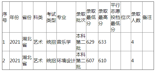 江西农业大学2021年湖北省（艺术）分专业录取分数线