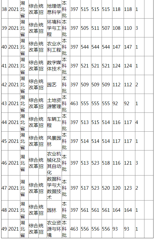 江西农业大学2021年湖北省（综合改革）分专业录取分数线