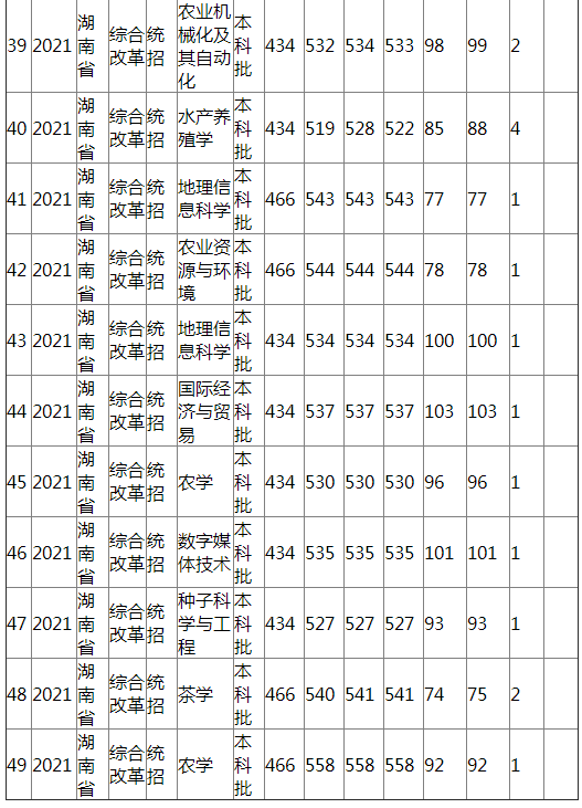 江西农业大学2021年湖南省（综合改革）分专业录取分数线