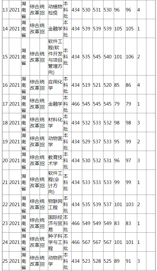 江西农业大学2021年湖南省（综合改革）分专业录取分数线