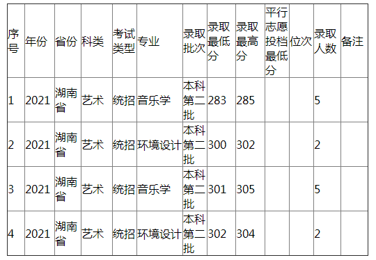 江西农业大学2021年湖南省（艺术）分专业录取分数线