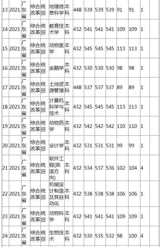 江西农业大学2021年广东省（综合改革）分专业录取分数线