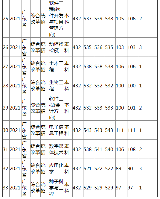 江西农业大学2021年广东省（综合改革）分专业录取分数线