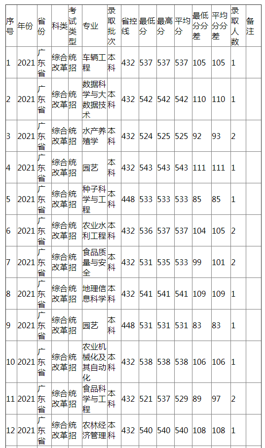 江西农业大学2021年广东省（综合改革）分专业录取分数线