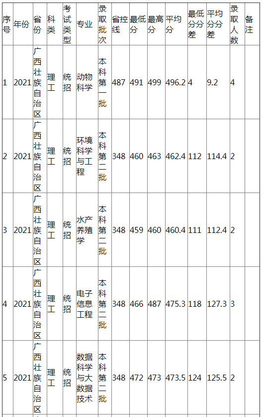 江西农业大学2021年广西（理工）分专业录取分数线