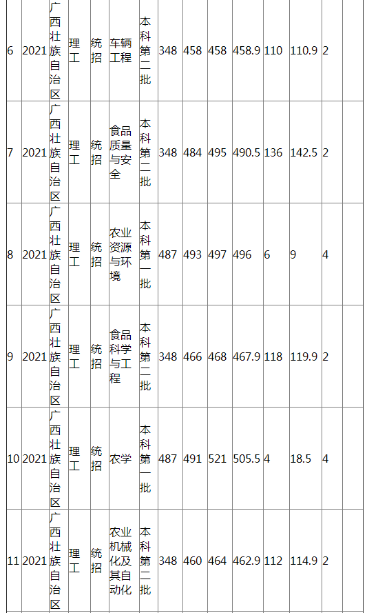 江西农业大学2021年广西（理工）分专业录取分数线