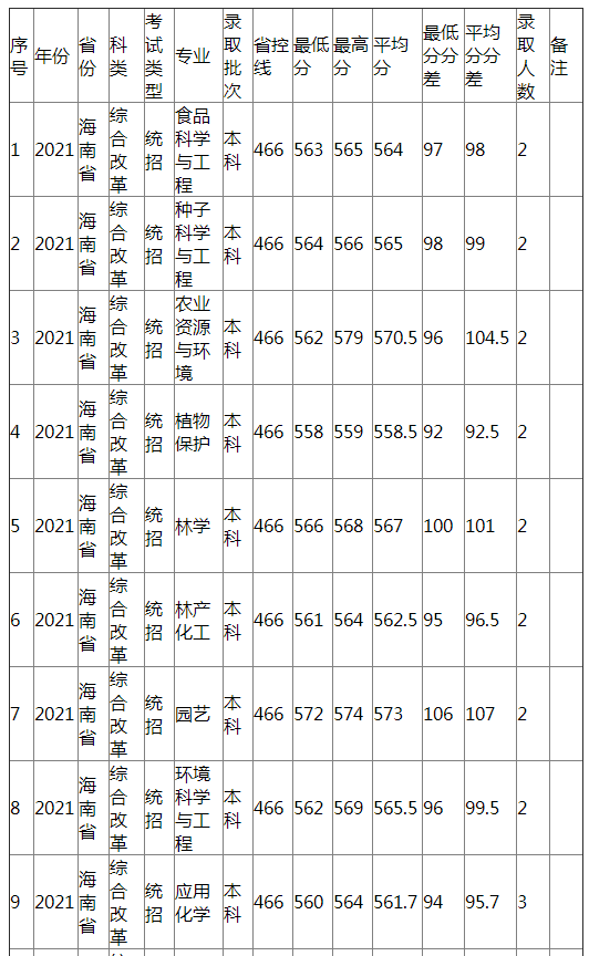 江西农业大学2021年海南省（综合改革）分专业录取分数线