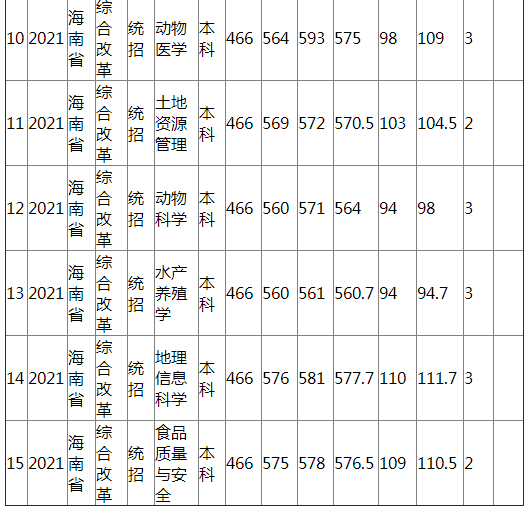 江西农业大学2021年海南省（综合改革）分专业录取分数线