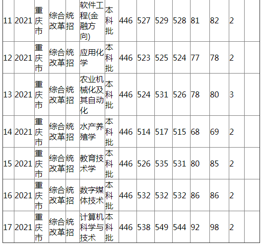 江西农业大学2021年重庆市（综合改革）分专业录取分数线