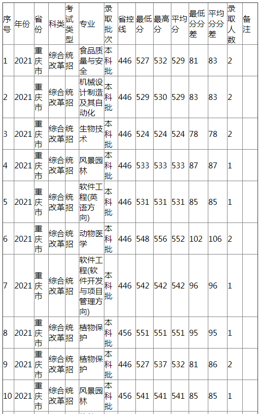 江西农业大学2021年重庆市（综合改革）分专业录取分数线