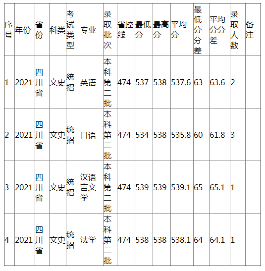 江西农业大学2021年四川省（文史）分专业录取分数线