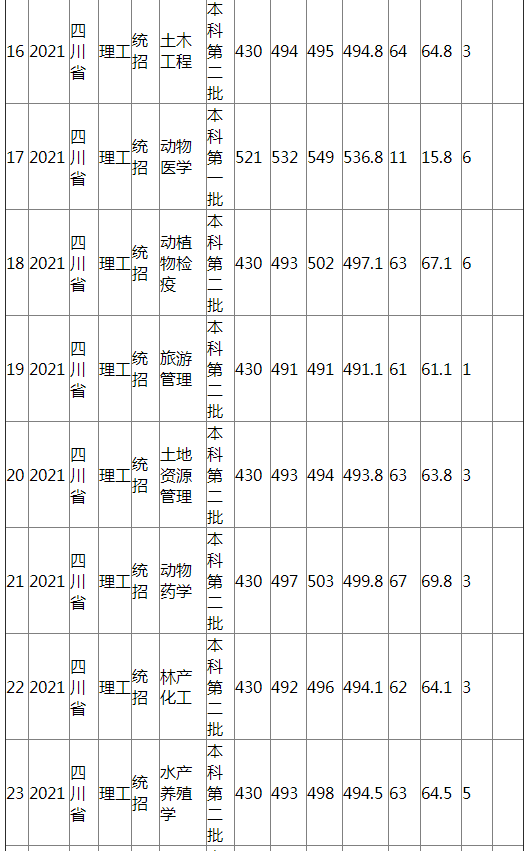 江西农业大学2021年四川省（理工）分专业录取分数线