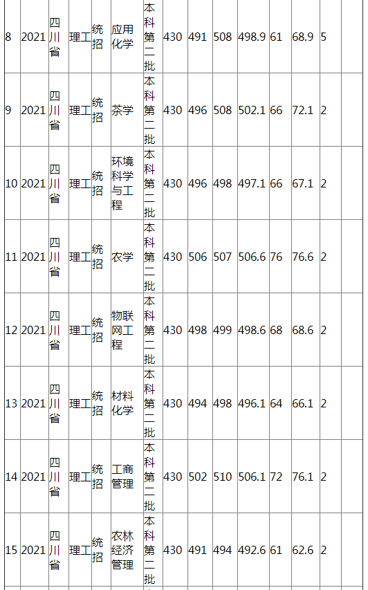 江西农业大学2021年四川省（理工）分专业录取分数线