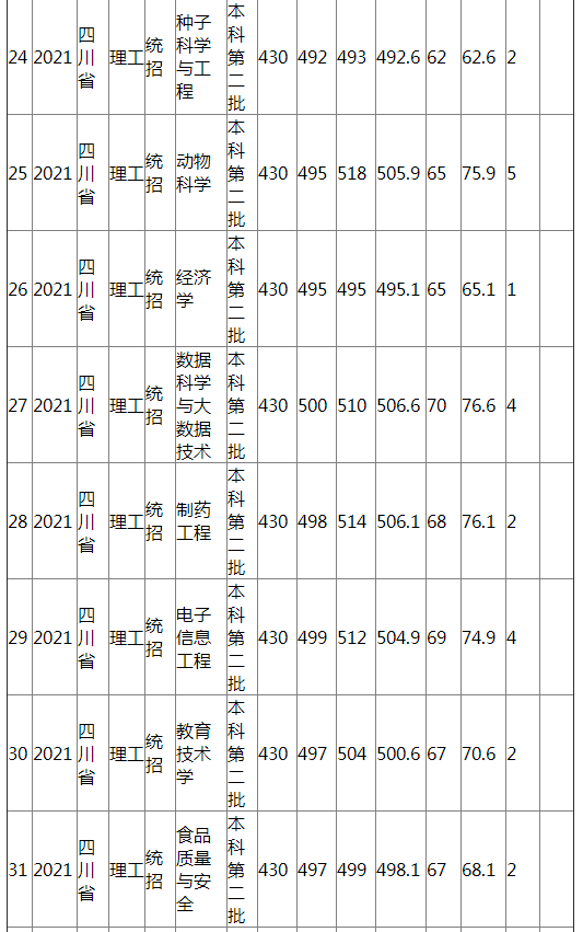 江西农业大学2021年四川省（理工）分专业录取分数线