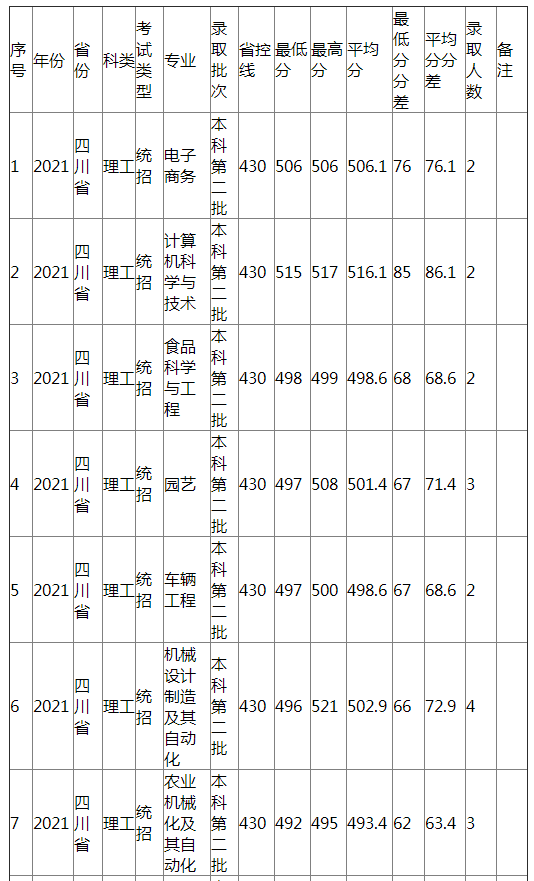 江西农业大学2021年四川省（理工）分专业录取分数线