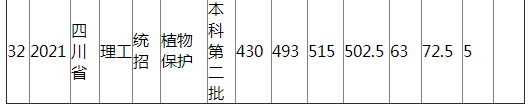 江西农业大学2021年四川省（理工）分专业录取分数线