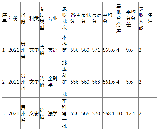 江西农业大学2021年贵州省（文史）分专业录取分数线