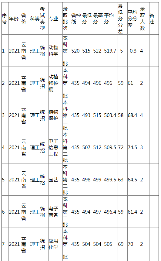 江西农业大学2021年云南省（理工）分专业录取分数线