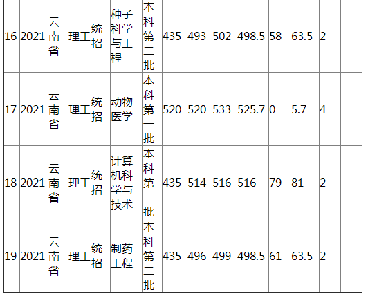 江西农业大学2021年云南省（理工）分专业录取分数线