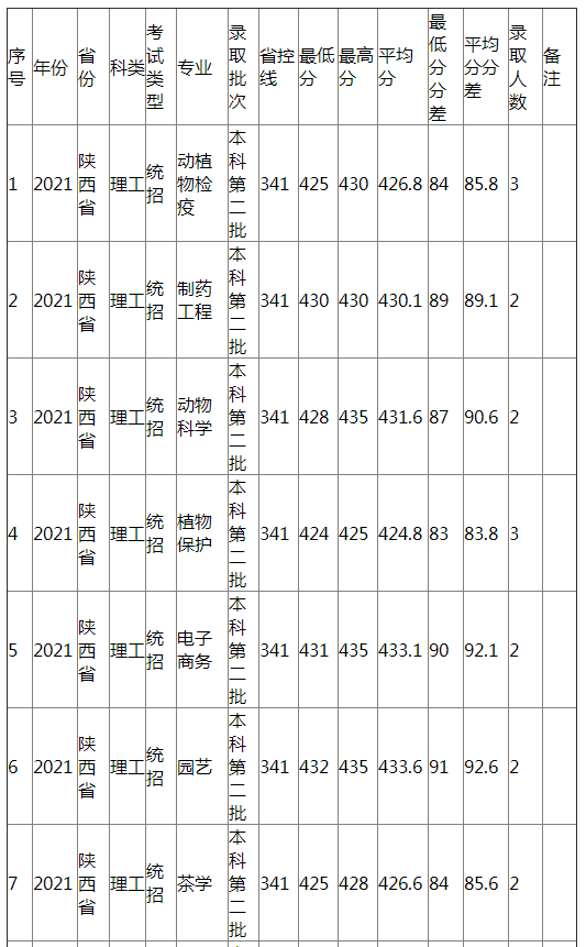 江西农业大学2021年陕西省（理工）分专业录取分数线