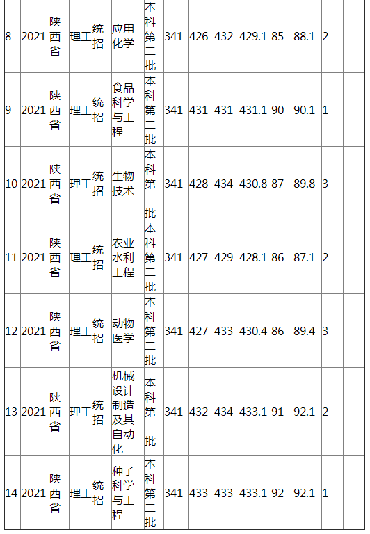 江西农业大学2021年陕西省（理工）分专业录取分数线