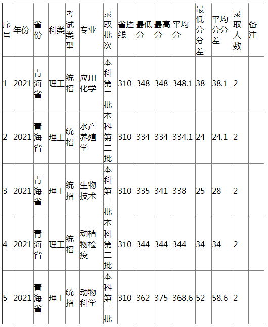 江西农业大学2021年青海省（理工）分专业录取分数线