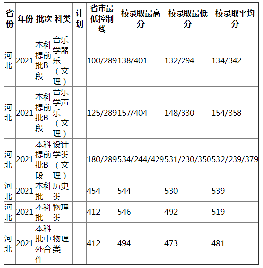 南昌工程学院2021年河北录取分数线