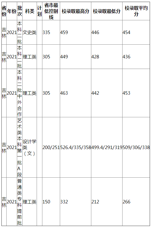 南昌工程学院2021年吉林录取分数线