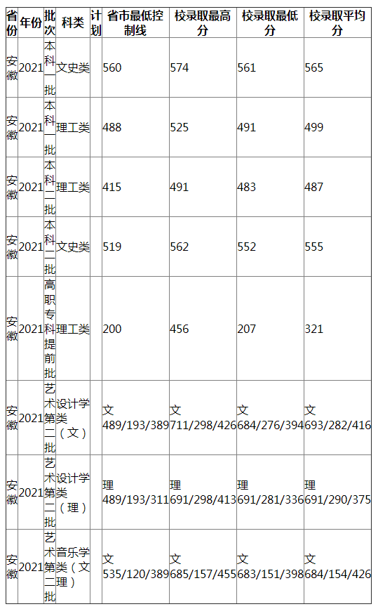 南昌工程学院2021年安徽录取分数线