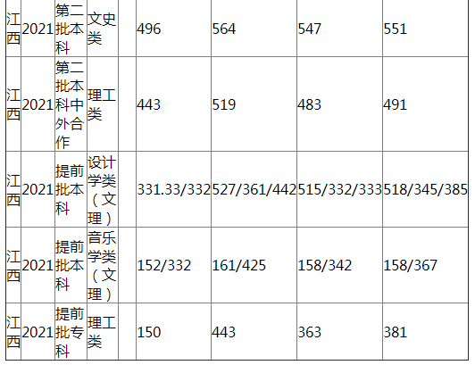 南昌工程学院2021年江西录取分数线