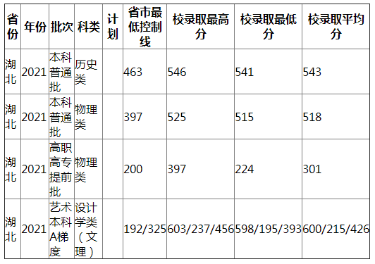 南昌工程学院2021年湖北录取分数线