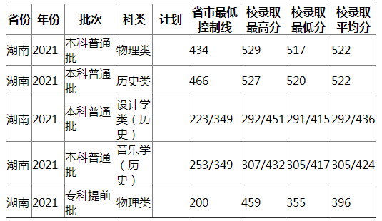 南昌工程学院2021年湖南录取分数线