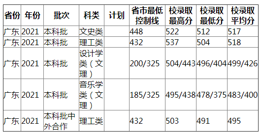 南昌工程学院2021年广东录取分数线