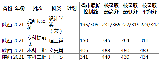 南昌工程学院2021年陕西录取分数线