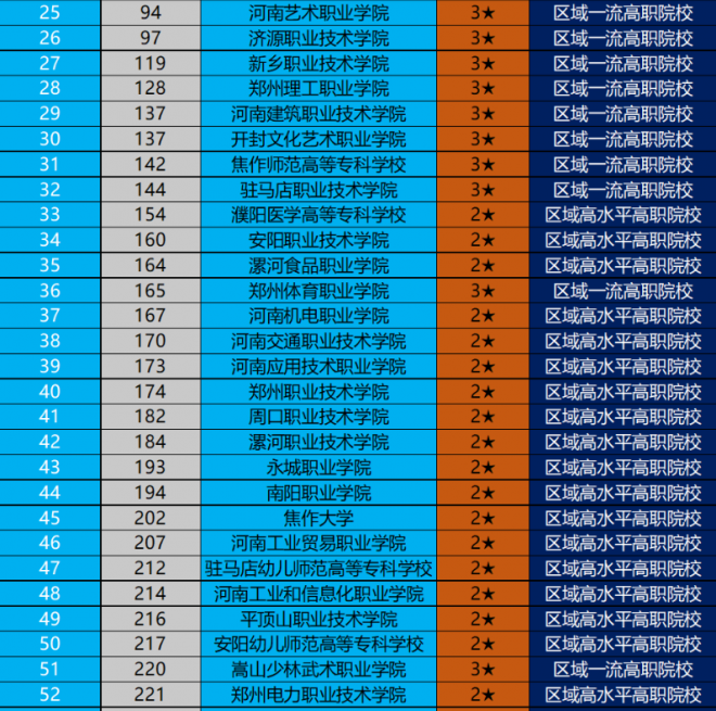 河南职业技术学校排名 2022河南高职院校排行榜