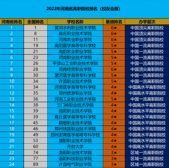 河南职业技术学校排名 2022河南高职院校排行榜