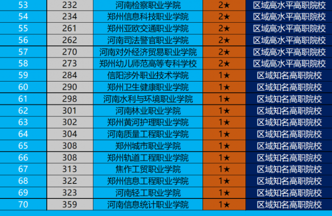 河南职业技术学校排名 2022河南高职院校排行榜