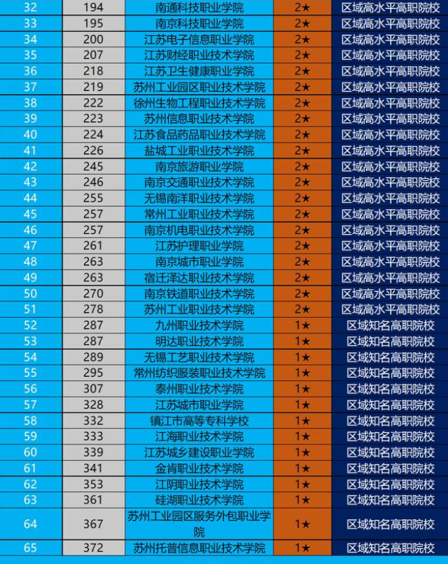 江苏职业技术学校排名 2022江苏高职院校排行榜