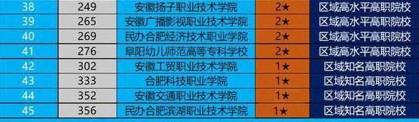 安徽职业技术学校排名 2022安徽高职院校排行榜